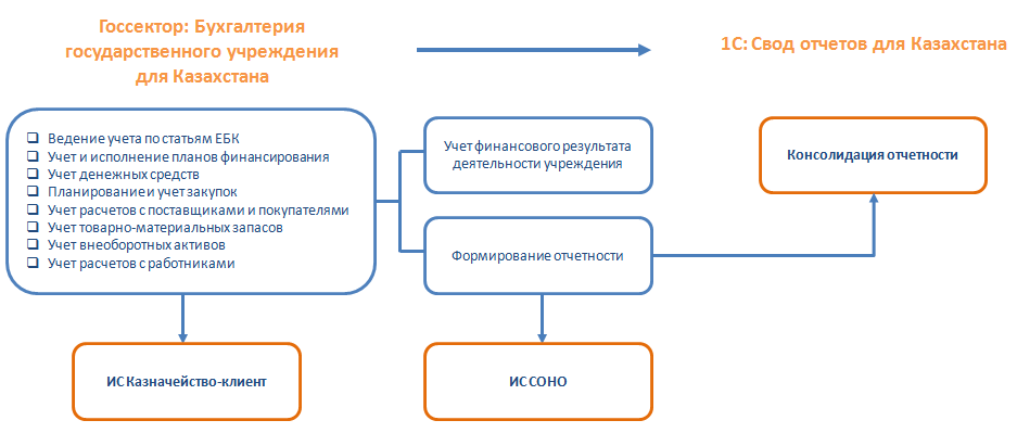 Свод казахстан. 1с Бухгалтерия государственного учреждения схема. 1с Бухгалтерия гос учреждения. Бухгалтерский учет в государственных учреждениях. Ведение учета и отчетности схема.